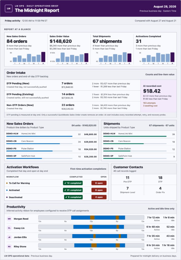 The Midnight Report: an automated daily operations brief with sales, shipments, activations, contacts, and productivity.